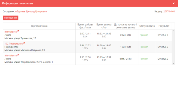 Информация по визитам